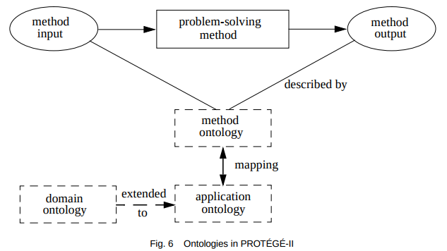 Ontologies dans Protégé II