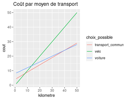 Graphique du coût par kilomètre